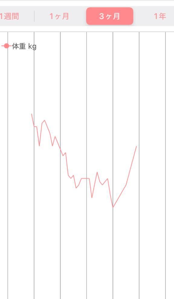 太ったら おっぱい大きくなる？